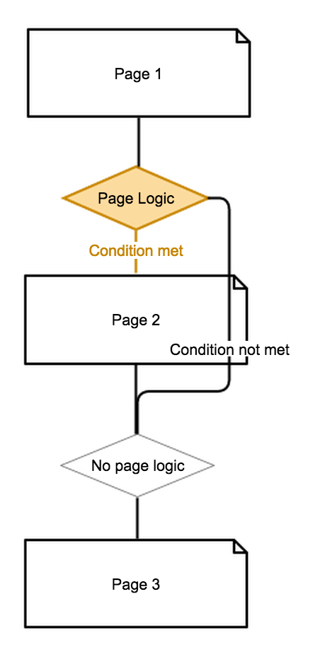 Survey Flow with Page Logic