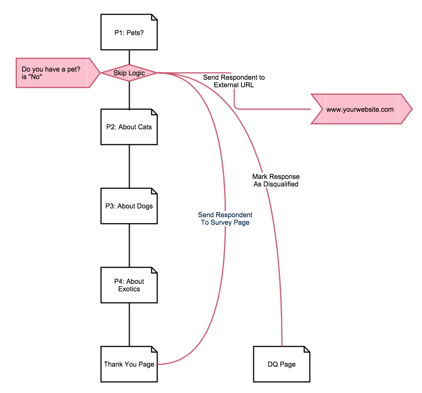 Survey Flow with Skip/Disqualify Logic