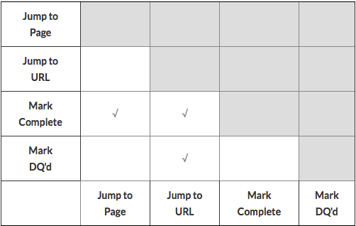 Skip/Disqualify Logic Action Compatibility