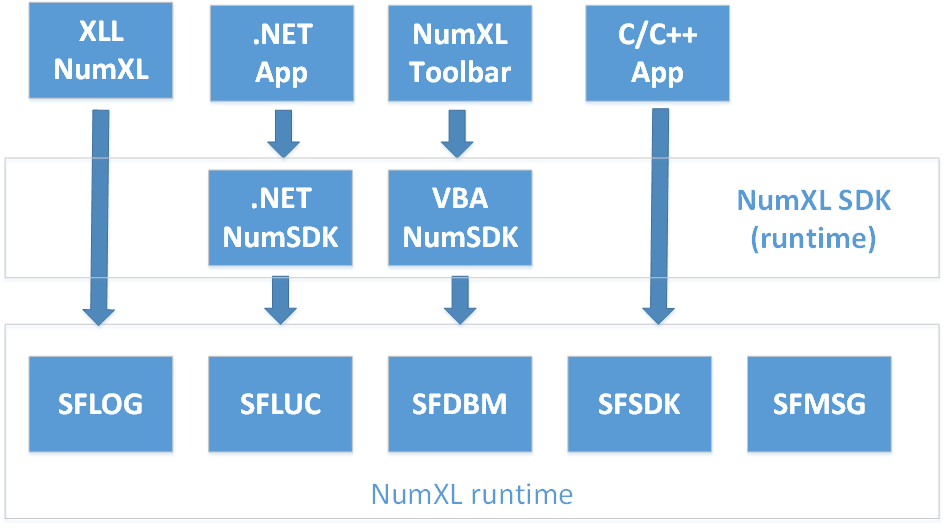 a high level diagram demonstrating the NumXL SDK Architecture