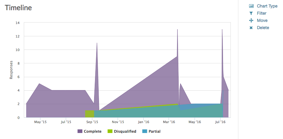 Standard Report: Response Timeline