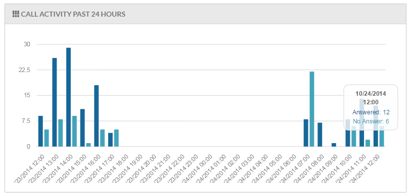 Bar chart image showing call activity for the past 24 hours.