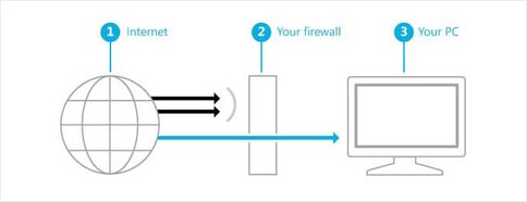 Diagram of a Firewall