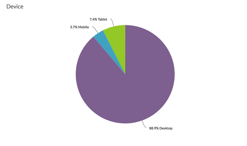 Standard Report: Device Chart