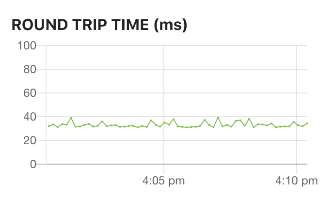 ClearCaster live monitoring Round Trip Time graph