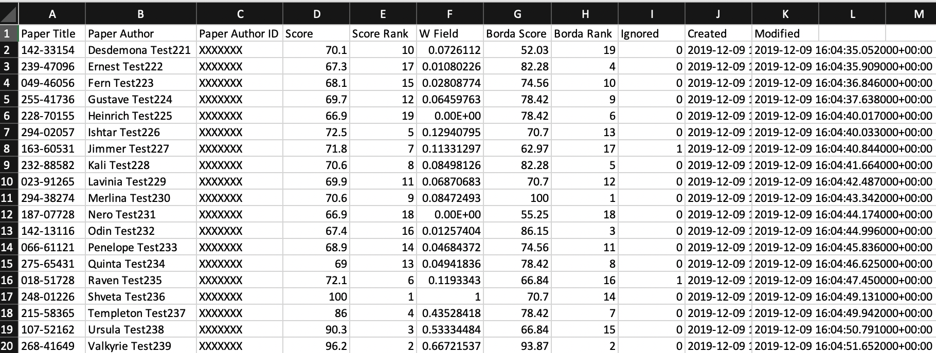 A spreadsheet with final results data.