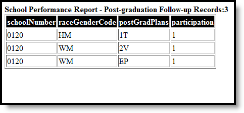 Screenshot of the Post-Graduation Follow Up report in HTML Format.