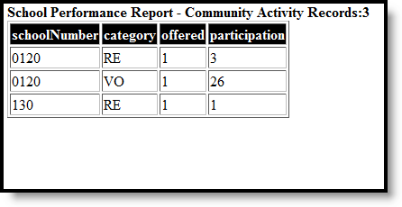 Screenshot of the School-Sponsored Report in HTML Format.