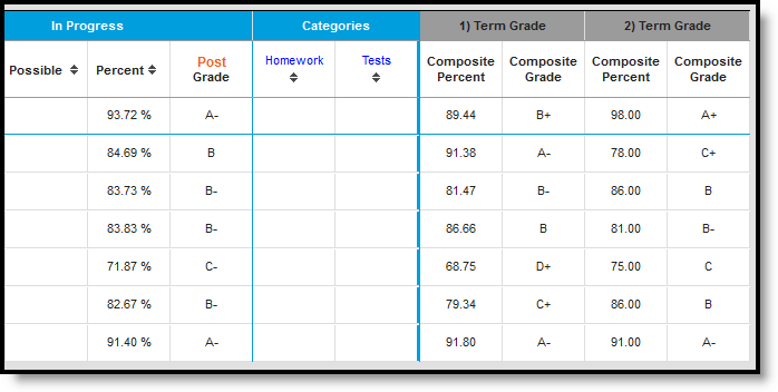 Screenshot of Composite Grade columns in the Grade Book displaying after the In Progress grade columns. 