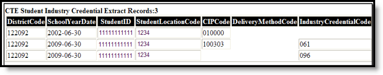 Screenshot of the CTE Student Industry Credential HTML format example.