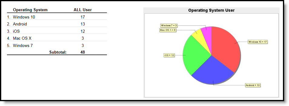 screenshot of the operating system report