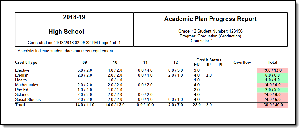 Screenshot of the academic plan progress report generated from Campus student and parent. 