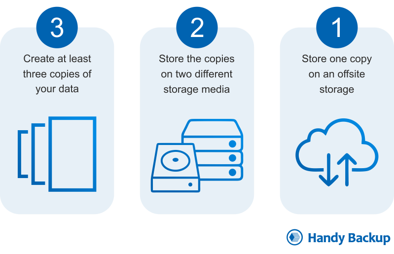 infographic describing the 3 2 1 backup best practice