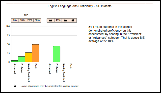 Screenshot of the proficiency bar graph for an example ELA report.