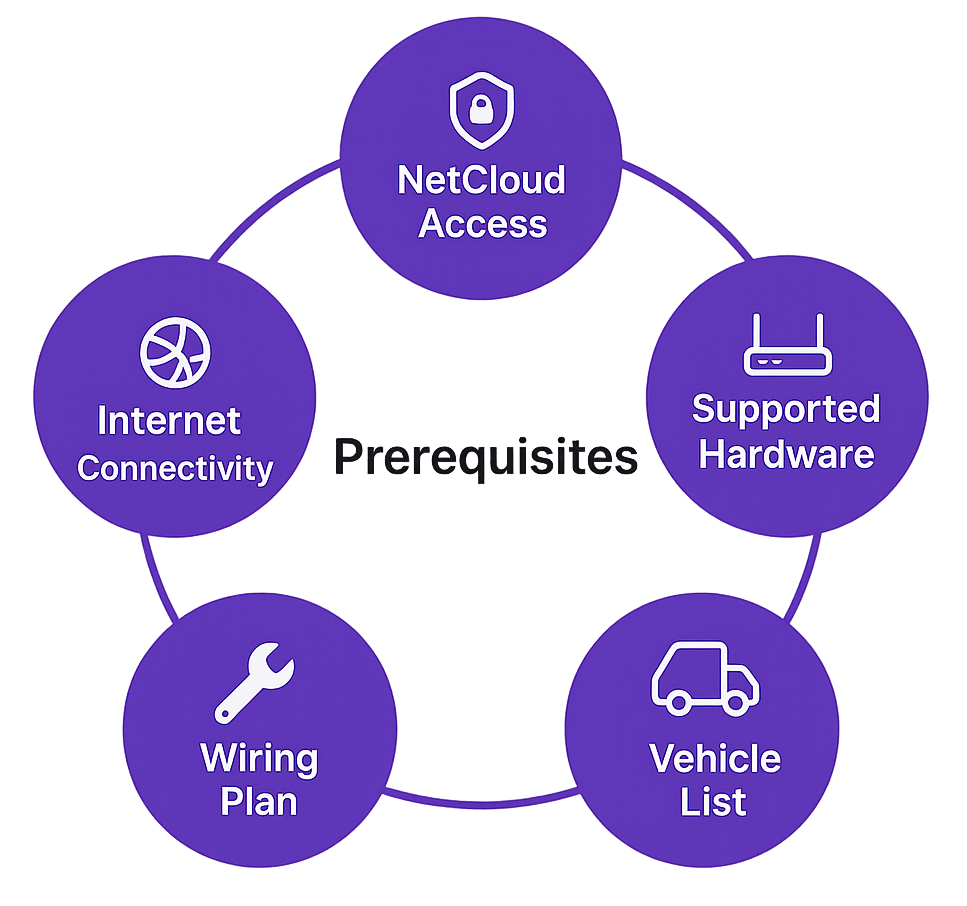 A circular diagram showing the six prerequisites for Cradlepoint activation: NetCloud Access, Supported Hardware, Vehicle List, Wiring Plan, Internet Connectivity, and the HAAS Config File.