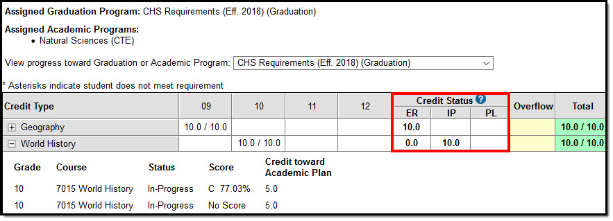 Screenshot highlighting the Credit Status columns.