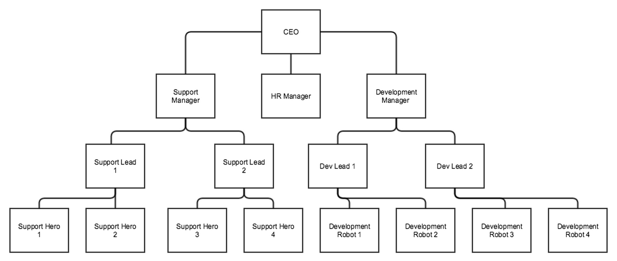 Example Organizational Chart