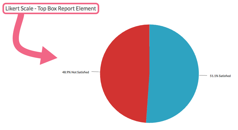Likert Scale - Top Box Report Element