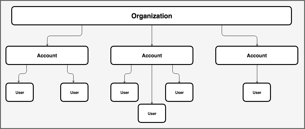 Organizations Accounts and Users