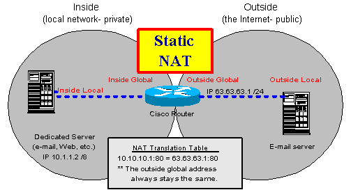 Figure 02 Static NAT Illustration