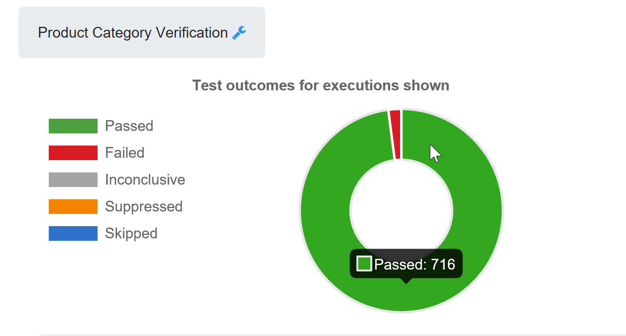 SentryOne Test Execution History Test outcomes for executions shown graph