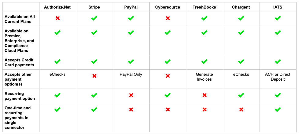 Which Payment Connector Should I Use Formassembly Resource Center