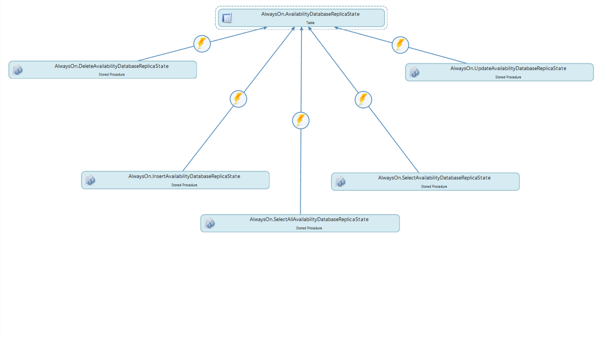 DBA xPress Schema Surf Vertical Hierarchy graph
