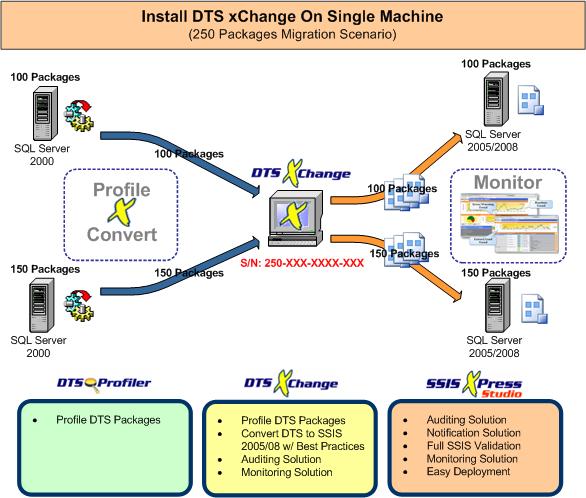 DTS xChange Single Machine Installation Diagram