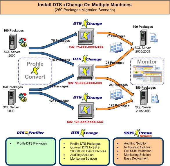 DTS xChange Multiple Machine Installation Diagram