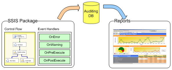 DTS xChange Auditing Framework architecture diagram