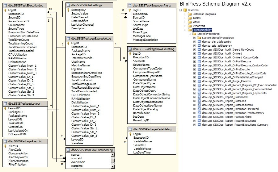 DTS xChange Auditing Database objects diagram