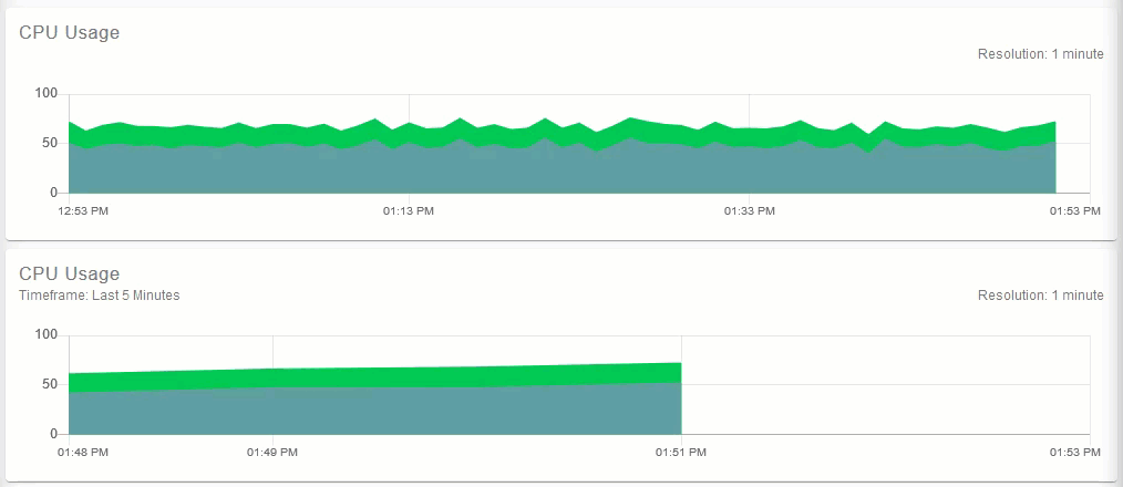 Monitor Custom Dashboard. The top CPU Usage chart has the default range and the bottom chart has a custom range of 5 minutes.