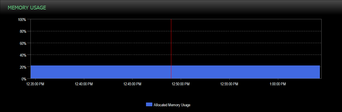 Azure SQL Database Memory Usage graph