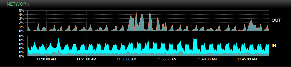 Performance Analysis Dashboard Network graph