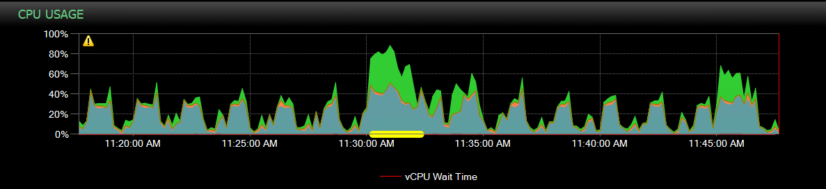 Performance Analysis Dashboard CPU Usage graph