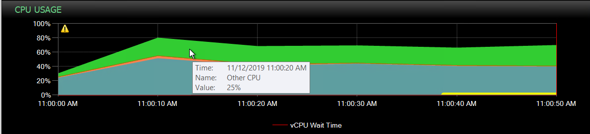 Performance Analysis Dashboard CPU Usage Other CPU