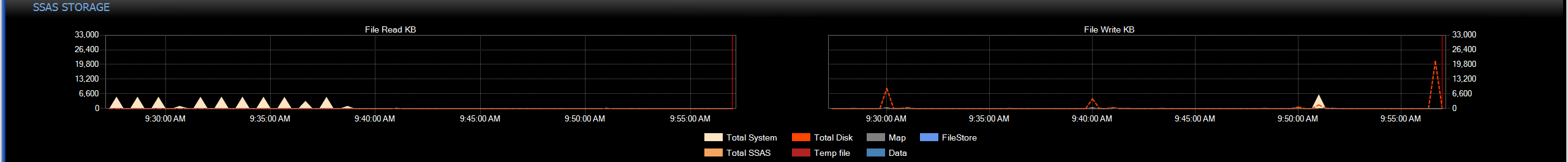 Performance Analysis Dashboard SSAS Storage Tabular chart