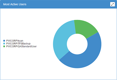 BI xPress Server SSRS Monitoring Most Active Users