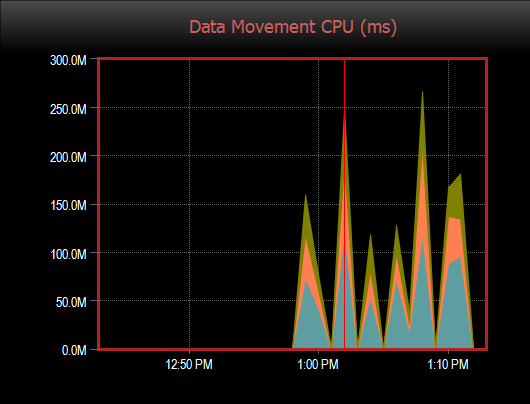 DW Sentry Data Movement CPU (ms) graph