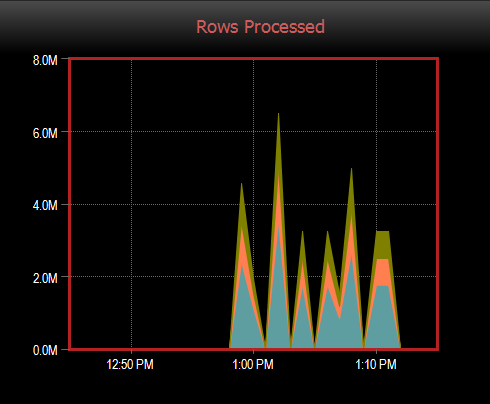 DW Sentry Rows Processed graph