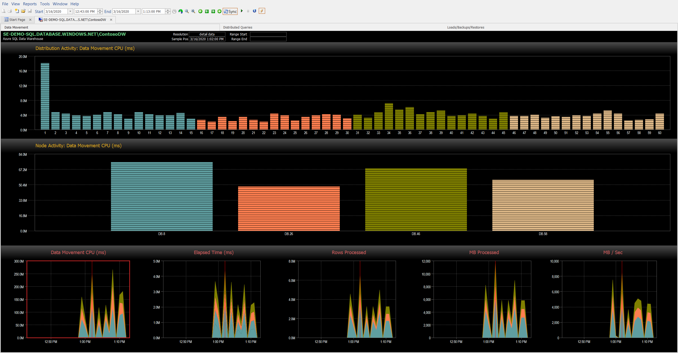 DW Sentry Data Movement Dashboard related graphs
