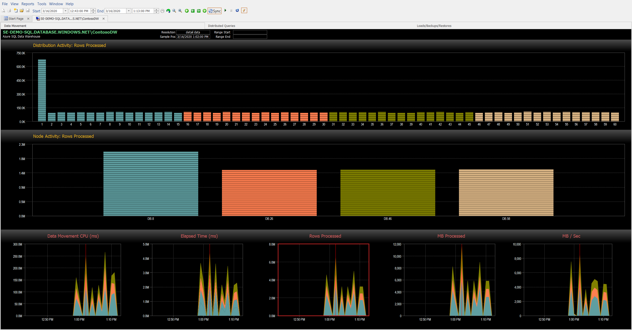 DW Sentry Data Movement Dashboard related graphs