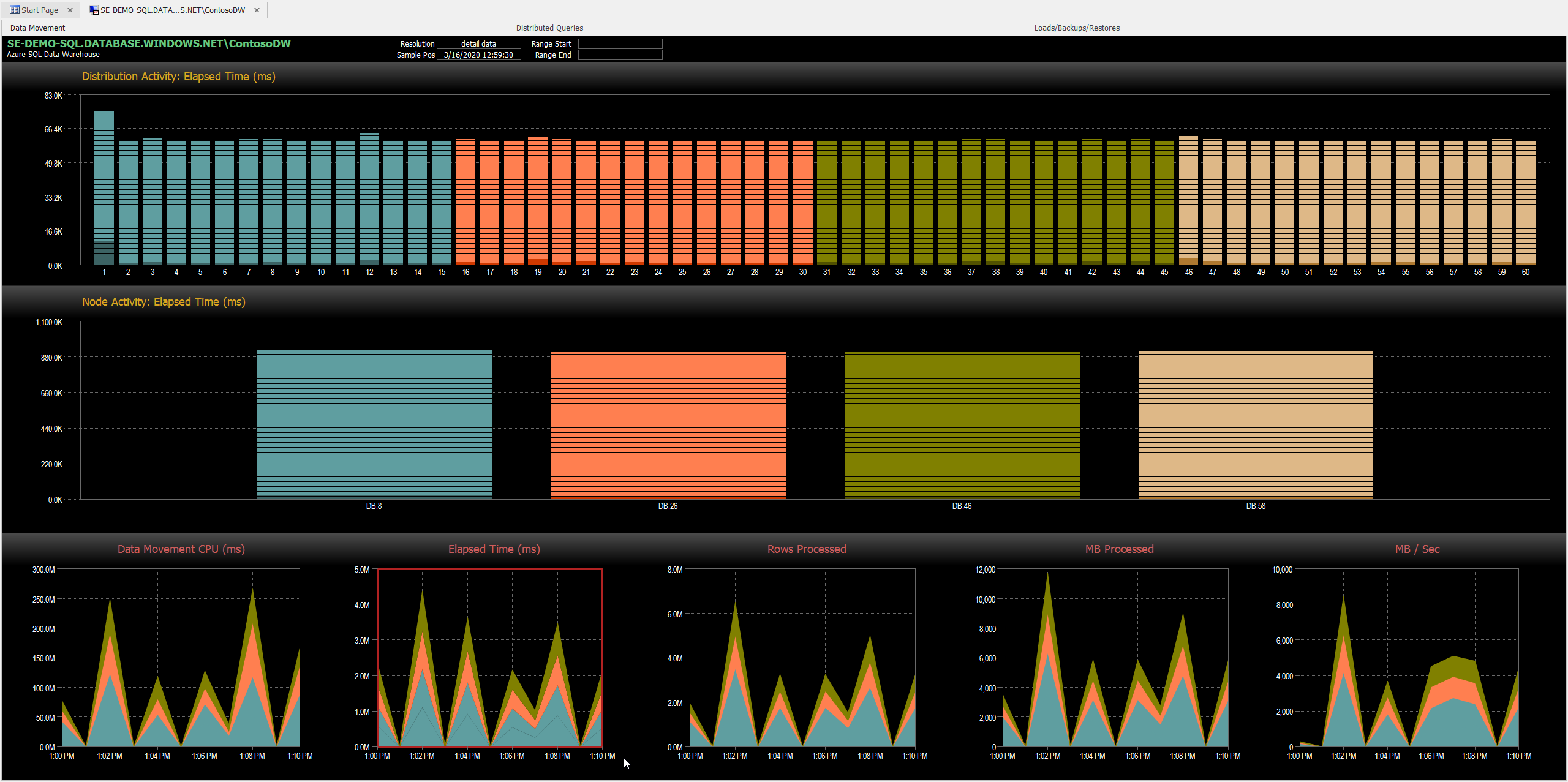 DW Sentry Data Movement Dashboard selected timeframe