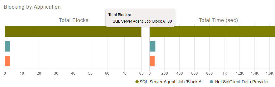 SQL Sentry Portal Blocking: Hover for More Details