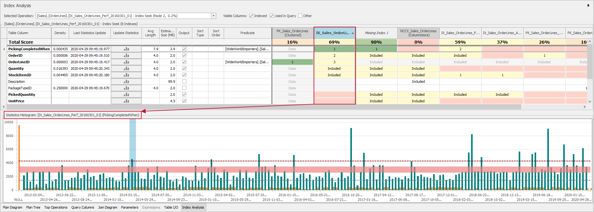 SQL Sentry Plan Explorer Index Analysis histogram selection and chart