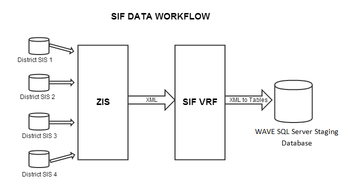 Screenshot of a SIF Data Workflow diagram, depicting data coming from districts into the ZIS, moving to the SIF VRF via XML, and then to the WAVE SQL Serving Staging Database.