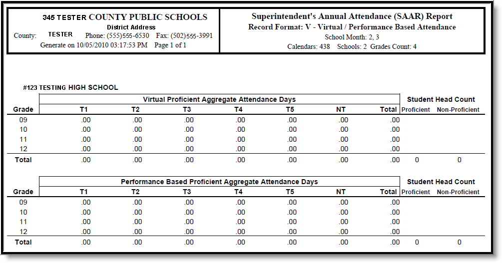 Screenshot of an example of virtual performance-based attendance report.