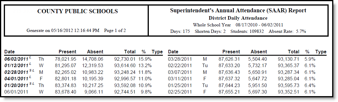 Screenshot of an example of district daily attendance report.
