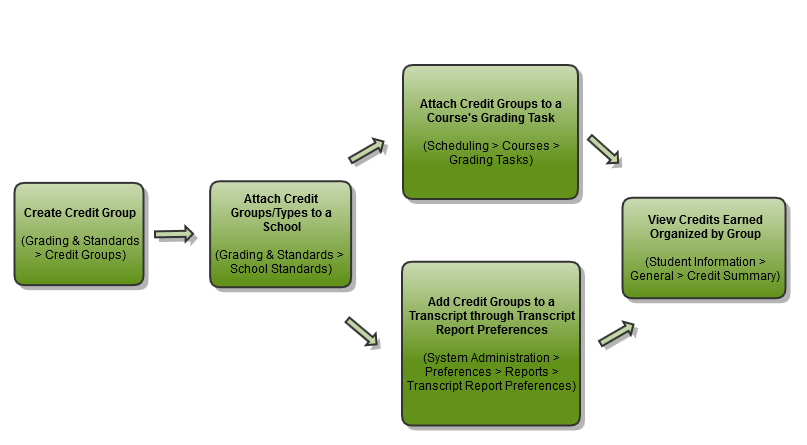 Diagram of the workflow how Credit Groups are created, used, and viewed in Campus. 