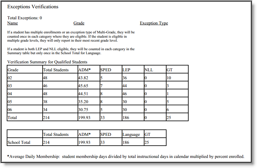 Image of the Exceptions and Totals Section of the Instructional Verification Report.